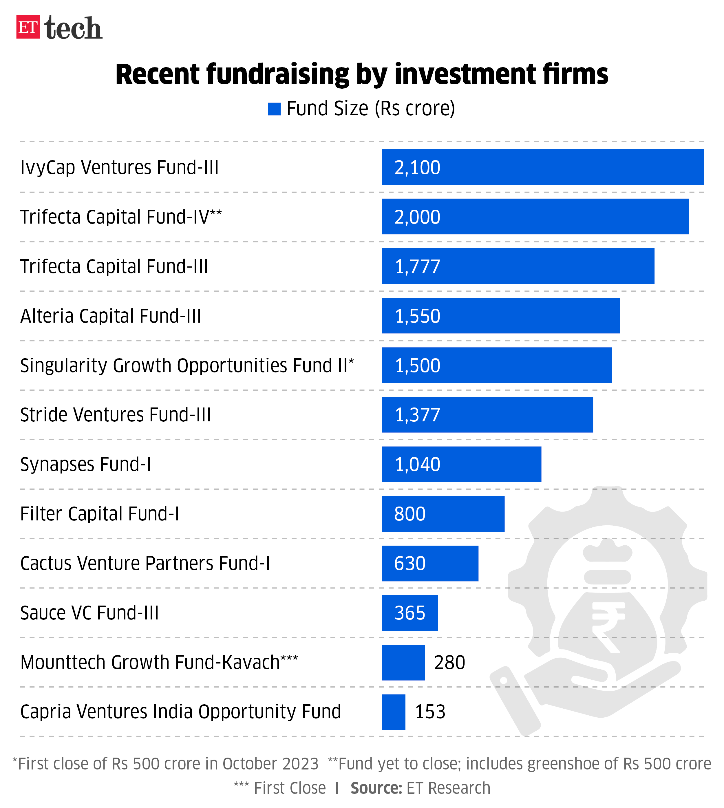 Recent fundraising by investment firms Aug 2024 Graphic ETTECH